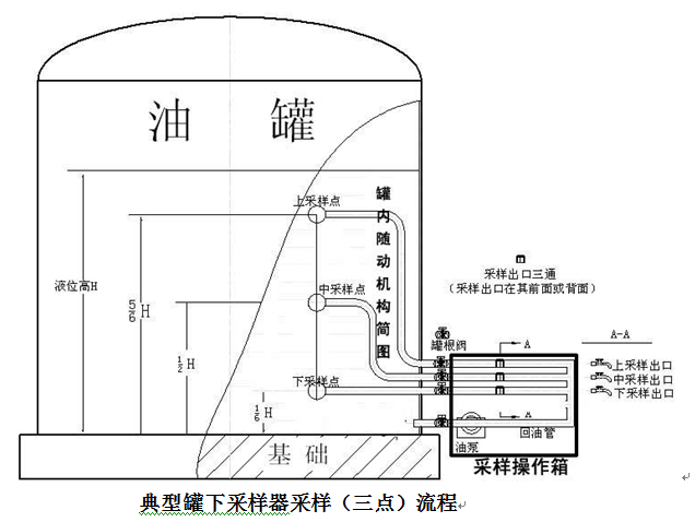 罐下取样器流程